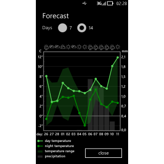 14 days forecast
